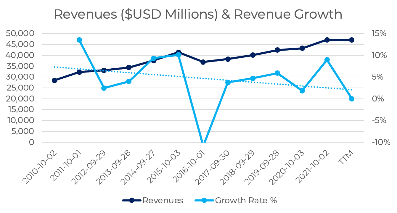 A chart showing the revenues and revenue growth of Tyson Foods.