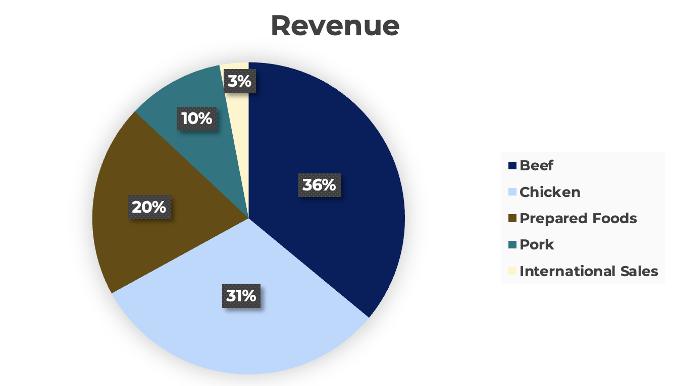A pie chart displaying the revenue of Tyson Foods as previously discussed.