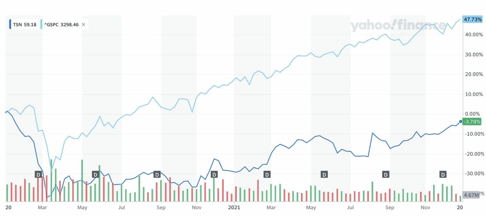 Yahoo Finance chart showing Tyson Foods lagging behind the stock market from the beginning of COVID to the end of 2021.