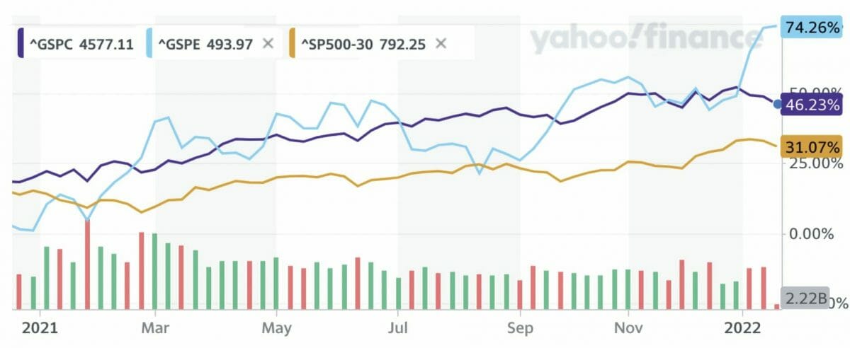 Yahoo Finance chart comparing Consumer Staples sector to the stock market and energy companies.