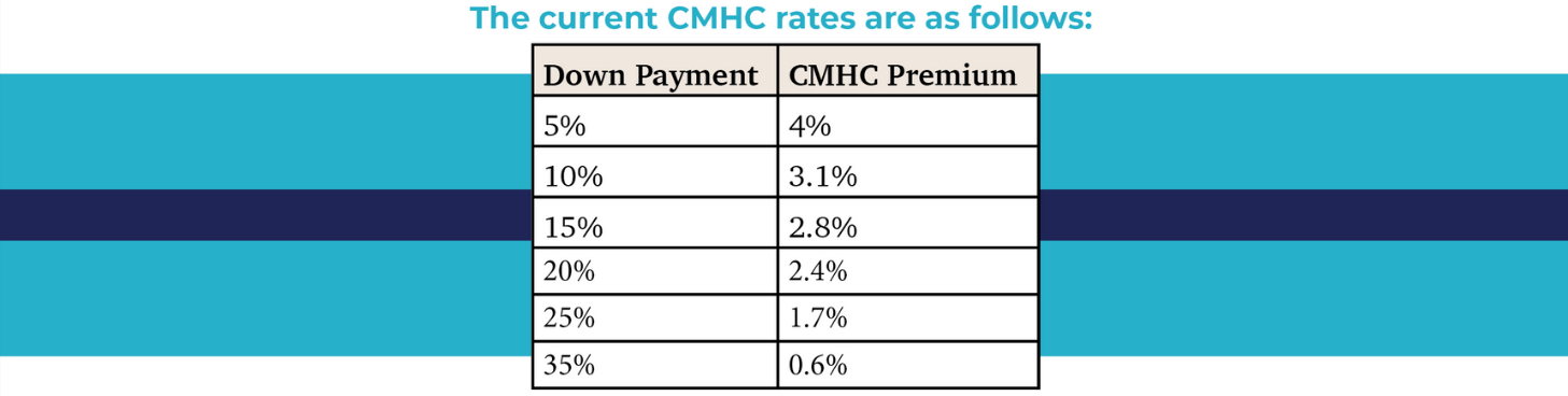 Current CMHC rates for home mortgages in Canada.