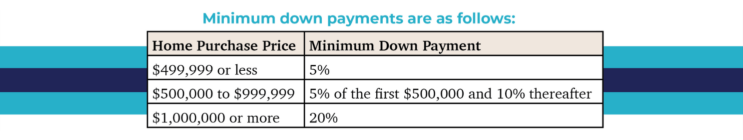 A chart outlining the minimum down payments for houses in Canada.