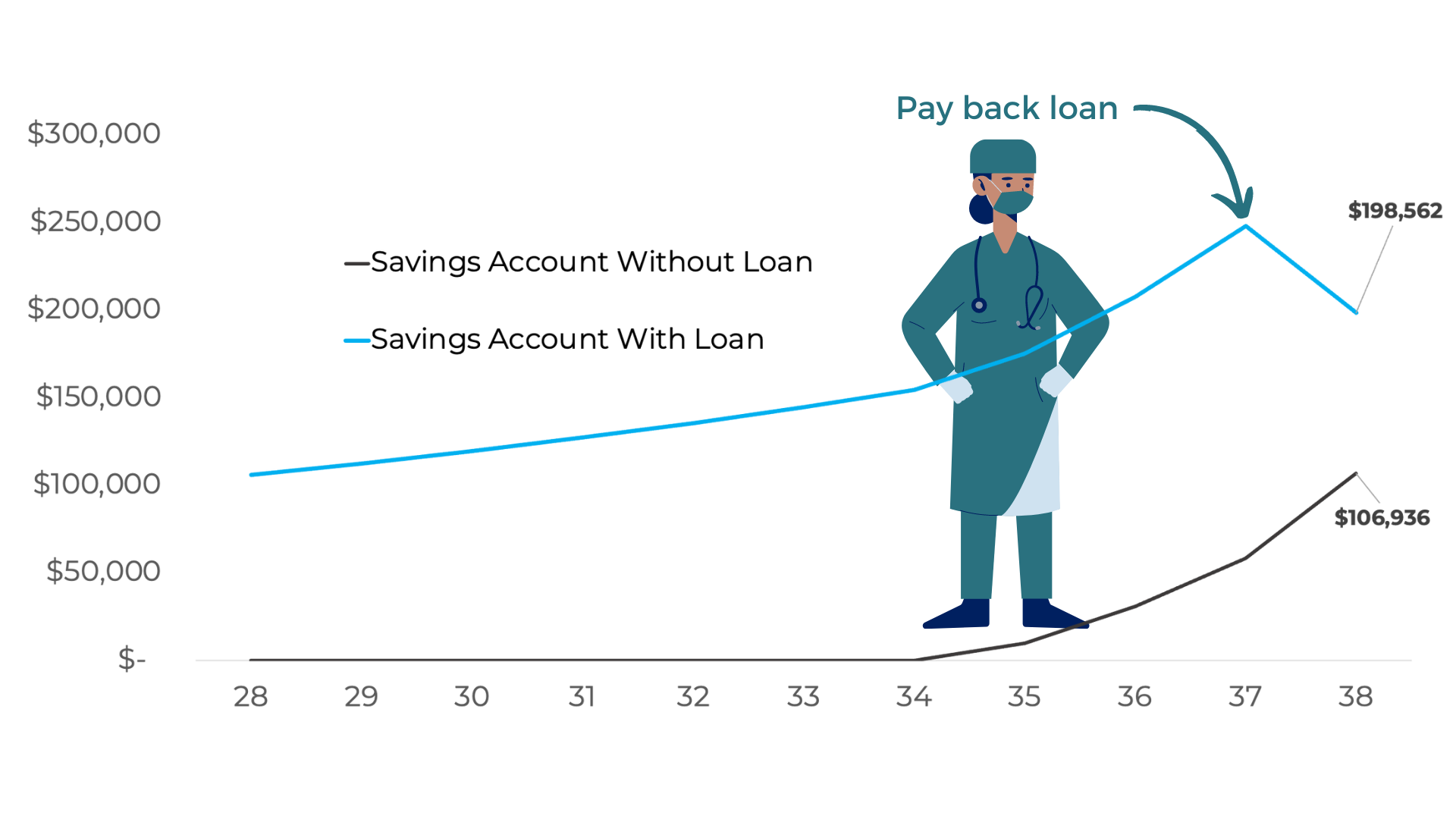 A chart showing the larger amount in a savings account that leveraged investing can result in.