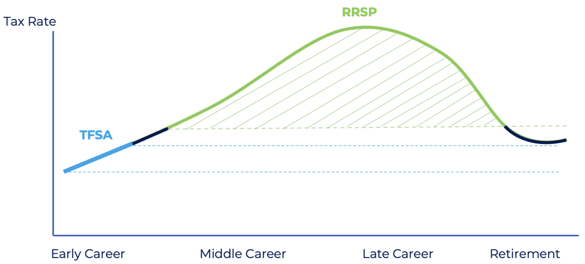 A chart demonstrating which registered account you should contribute to depending on your life stage. In early career, you should contribute to a TFSA, and mid-career you would be wise to contribute to an RRSP.