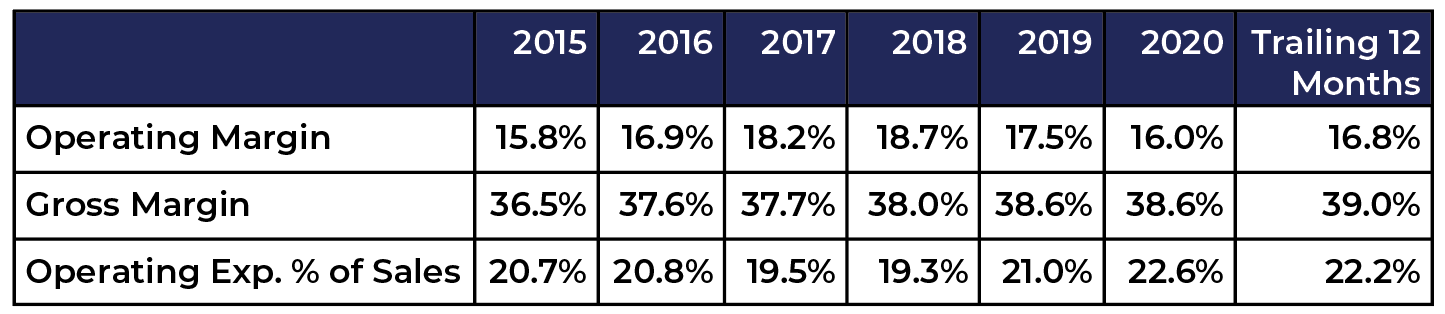 Waste Management's operating margins from 2015 to 2021. These consistent percentages helped us in our stock valuation.