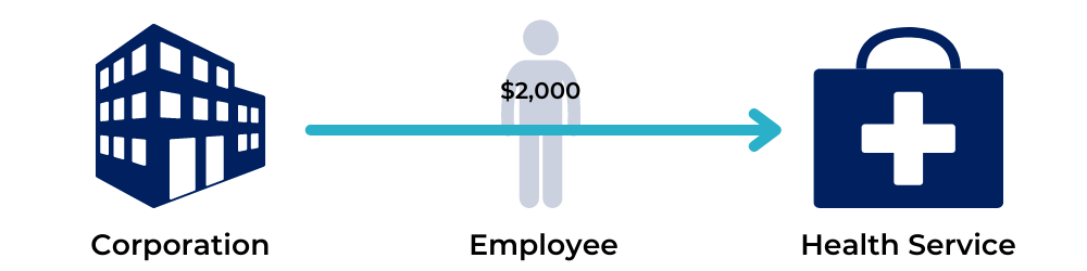 A graphic showing the saved money when a corporation provides health care with Private Health Services Plans. An arrow goes from the corporation, bypasses the employee, and puts $2,000 directly into a health service.