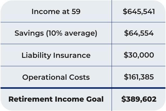 A table explaining the amount needed as a retirement goal after calculating Lucy's financial situation.