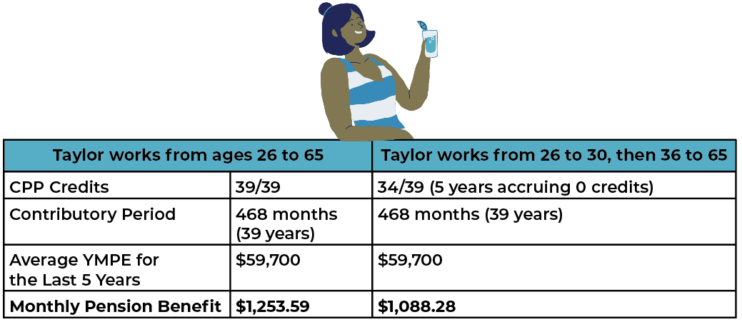 Taylor's CPP calculations showing a significant difference in monthly pension benefit