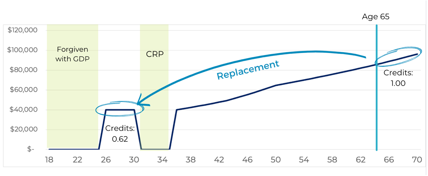 A graph summarizing the discussed CPP benefits for retirement.
