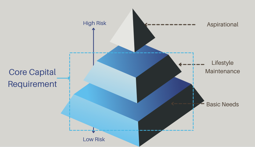 A pyramid displaying core capital requirement—that is, the things you need versus the surplus, aspirational wants.