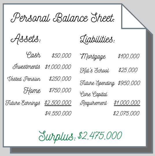 A balance sheet noting assets and liabilities.