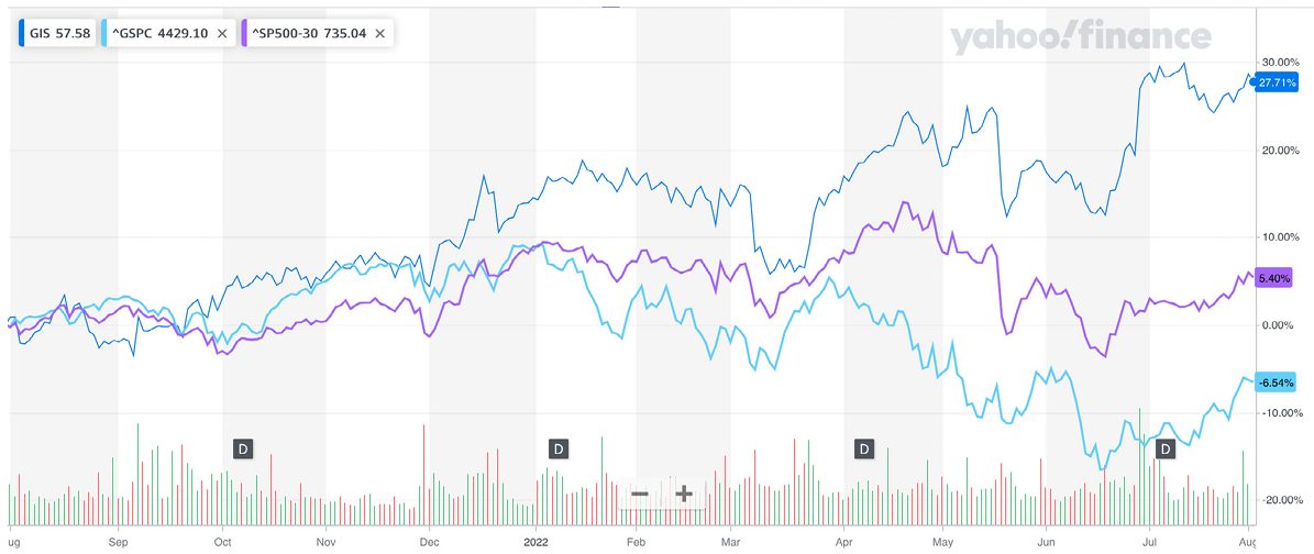 A graph showing Consumer Staples and General Mills' stock performance.