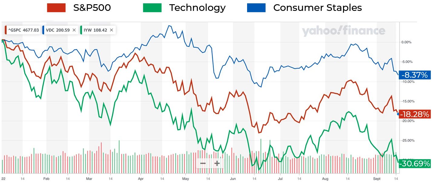 Line graph showing the connection between the S and P 500, the tech sector, and consumer staples.