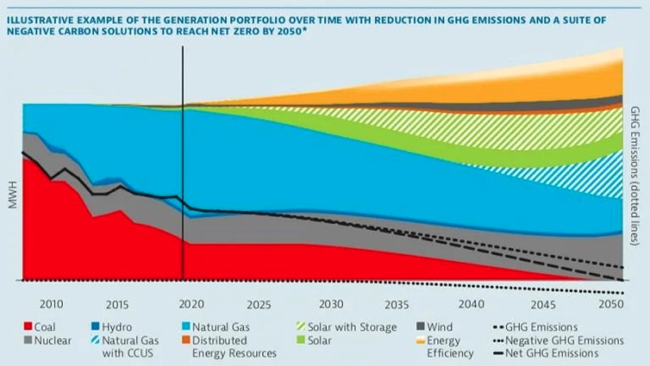 A chart looking at emissions with a goal for negative carbon solutions to reach net zero in the future.