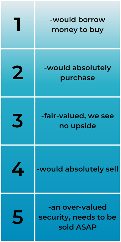 A scale from 1 to 5, where each equity analyst rates a company's stock.