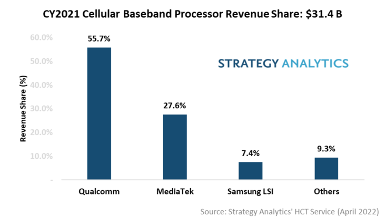 A bar graph showing cellular baseband processor revenue share