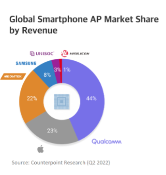 A pie chart showing Global Smartphone AP Market Share