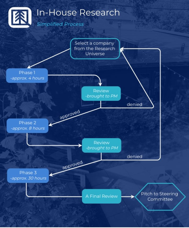 A flowchart outlining the meticulous research process each equity analyst participates in to select stock for inclusion in Qube's Kaleo portfolios.