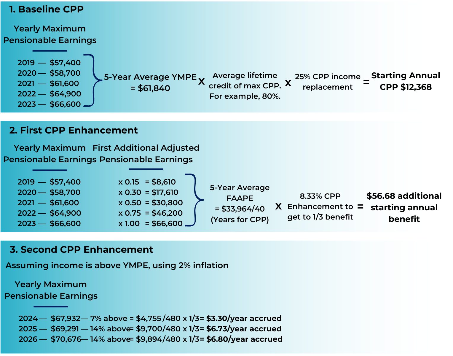 The calculations that a investment counsellor would make to determine CPP retirement benefits.