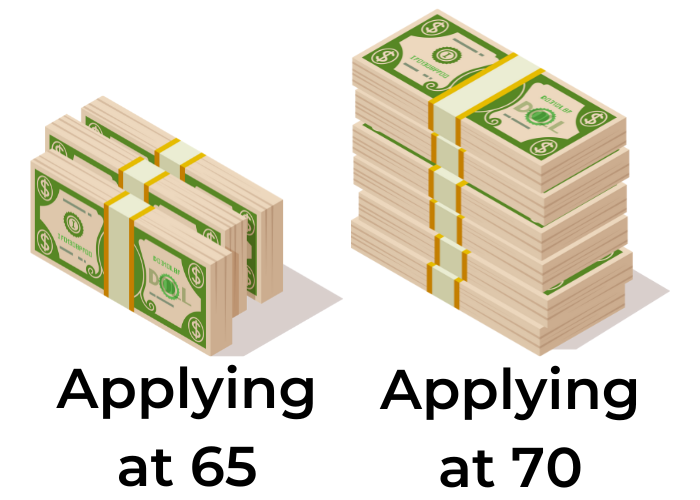 One pile of money and a significantly larger stack of bills. Under the smaller stack, it says "Applying at 65" and the larger stack sats "Applying at 70."