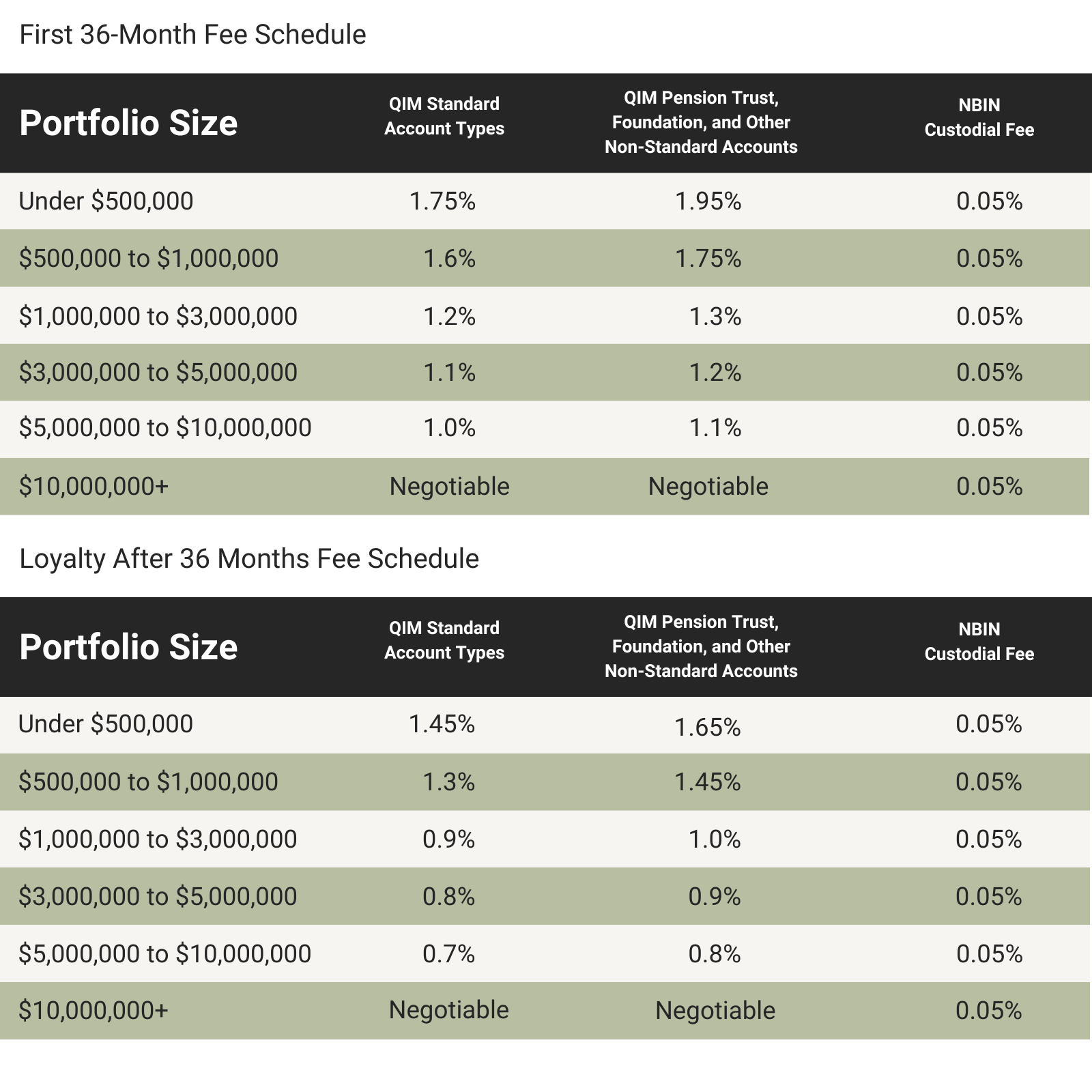 Qube's fees for their portfolio management are transparent in this convenient chart.